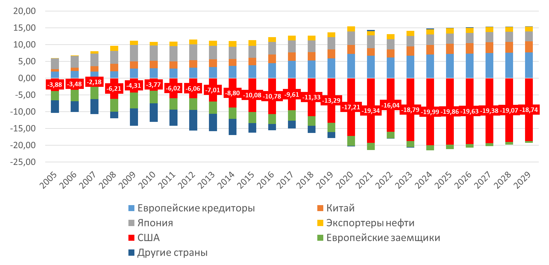 Net Creditors and Debtors