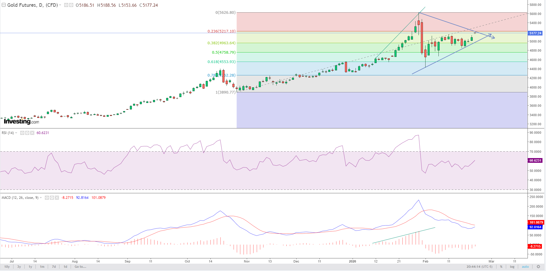Technical analysis of the global gold market